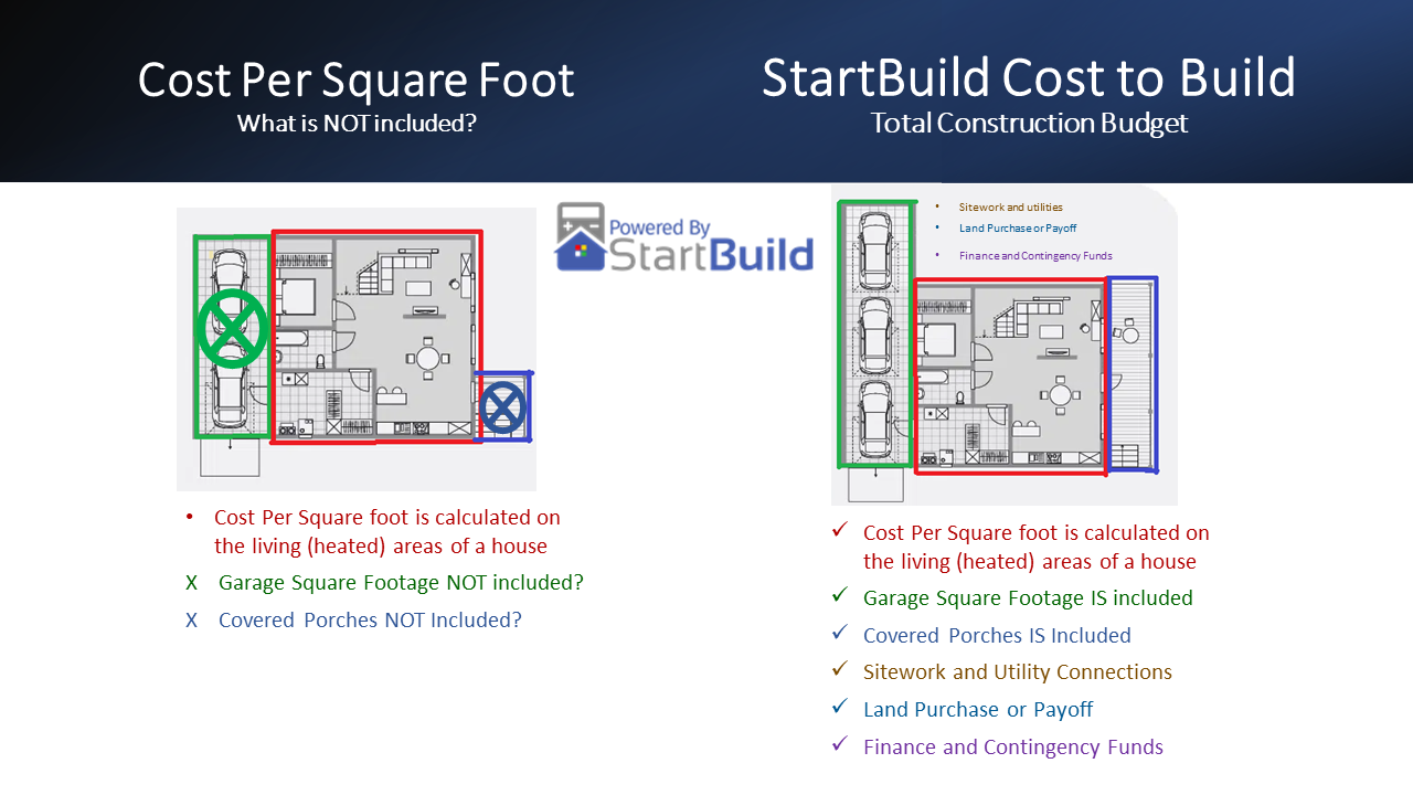 Cost per square feet vs startbuild total construction budget